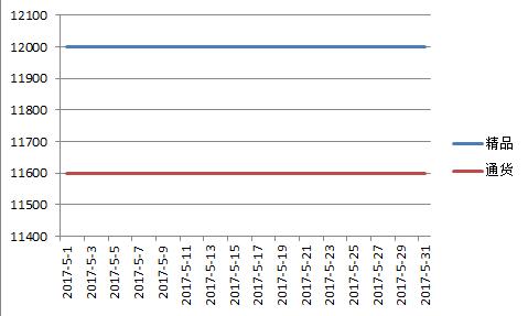 柘城2017年5月价格走势图.jpg