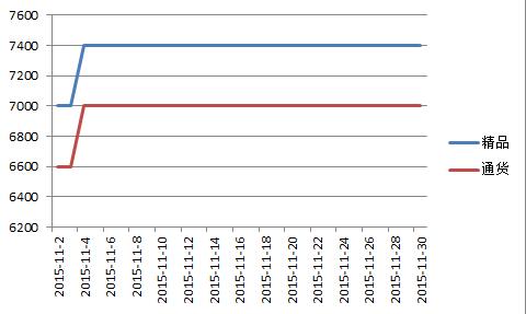 内蒙2015年11月北京红价格走势图.jpg