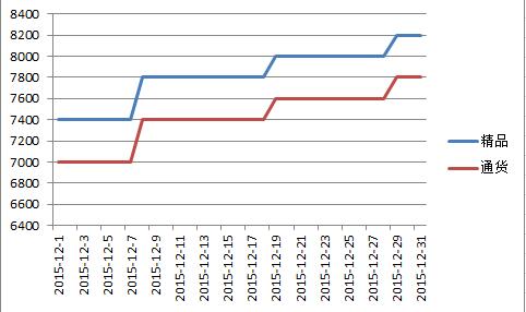 内蒙2015年12月北京红价格走势图.jpg