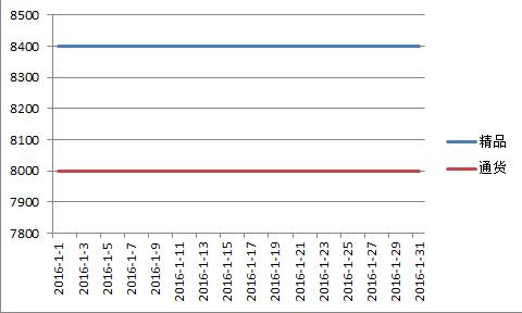 内蒙2016年1月北京红价格走势图.jpg