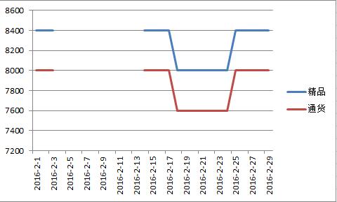 内蒙2016年2月北京红价格走势图.jpg