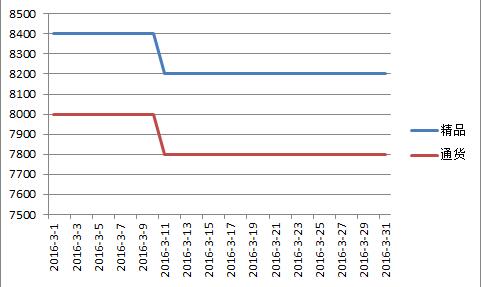 内蒙2016年3月北京红价格走势图.jpg