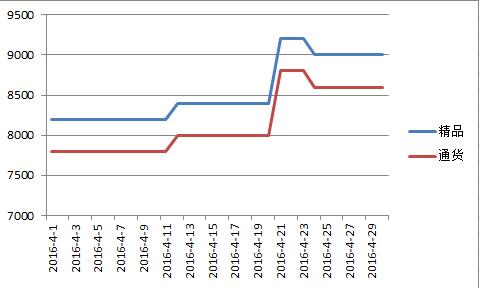 内蒙2016年4月北京红价格走势图.jpg