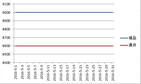 内蒙2016年5月北京红价格走势图.jpg