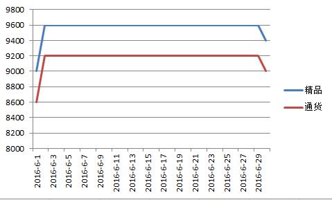 内蒙2016年6月北京红价格走势图.jpg