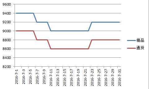 内蒙2016年7月北京红价格走势图.jpg