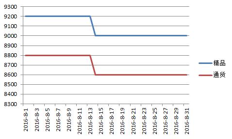 内蒙2016年8月北京红价格走势图.jpg