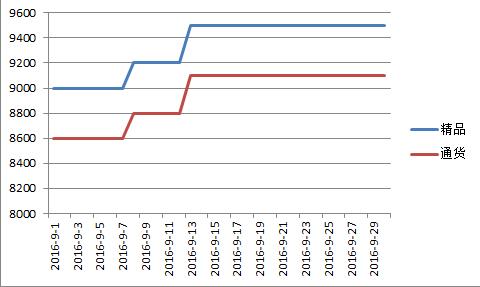 内蒙2016年9月北京红价格走势图.jpg