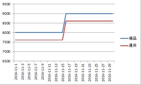 内蒙2016年11月北京红价格走势图.jpg