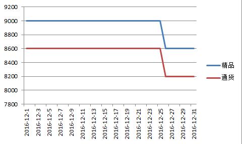 内蒙2016年12月北京红价格走势图.jpg