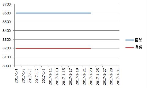 内蒙2017年1月北京红价格走势图.jpg