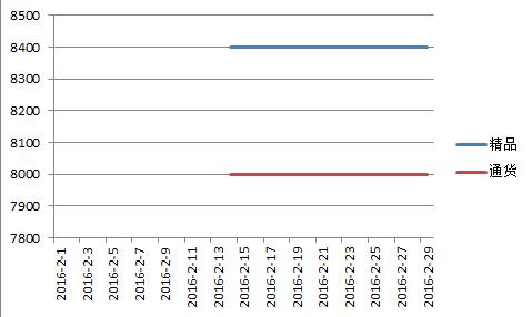 内蒙2016年2月千金红价格走势图.jpg