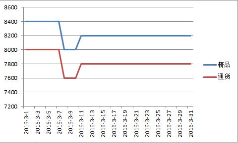 内蒙2016年3月千金红价格走势图.jpg