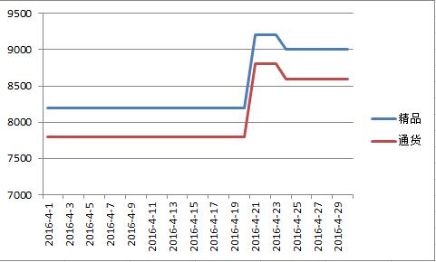 内蒙2016年4月千金红价格走势图.jpg