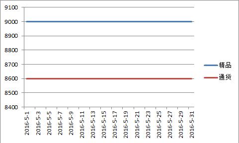 内蒙2016年5月千金红价格走势图.jpg