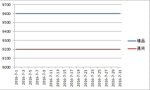 内蒙2016年7月千金红价格走势图.jpg