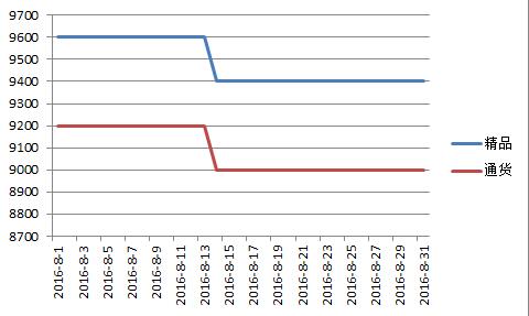 内蒙2016年8月千金红价格走势图.jpg