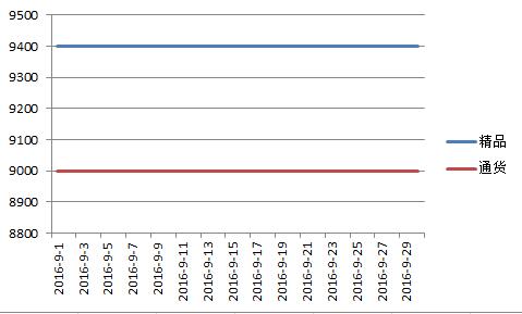内蒙2016年9月千金红价格走势图.jpg