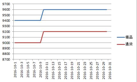 内蒙2016年10月千金红价格走势图.jpg