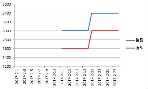 内蒙2017年2月千金红价格走势图.jpg