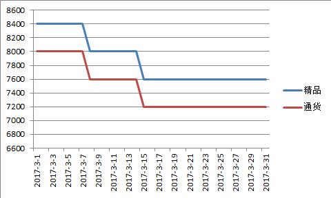 内蒙2017年3月千金红价格走势图.jpg