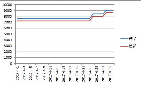 内蒙2017年4月千金红价格走势图.jpg