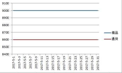 内蒙2017年5月千金红价格走势图.jpg