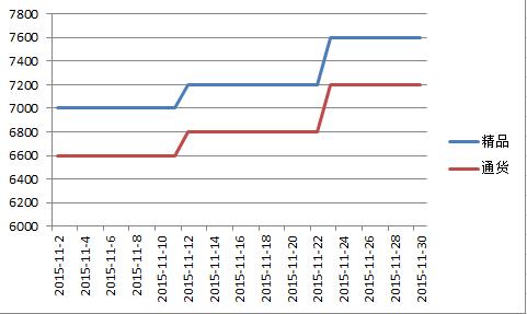山西2015年11月北京红价格走势图.jpg