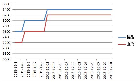 山西2015年12月北京红价格走势图.jpg
