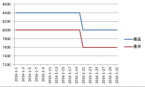山西2016年1月北京红价格走势图.jpg