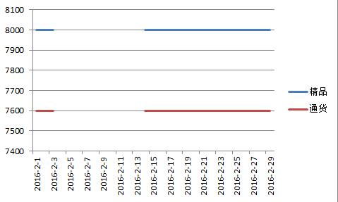 山西2016年2月北京红价格走势图.jpg