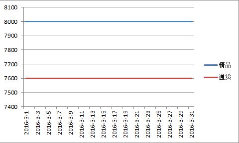 山西2016年3月北京红价格走势图.jpg