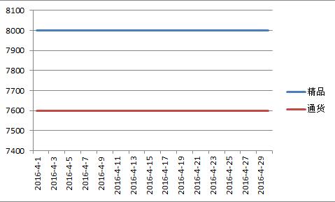 山西2016年4月北京红价格走势图.jpg