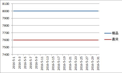 山西2016年5月北京红价格走势图.jpg