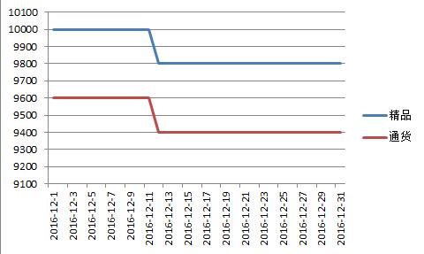 山西2016年12月北京红价格走势图.jpg