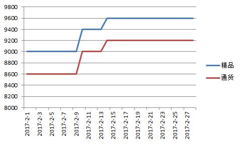 山西2017年2月北京红价格走势图.jpg
