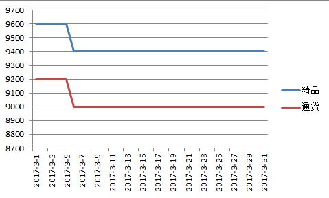 山西2017年3月北京红价格走势图.jpg