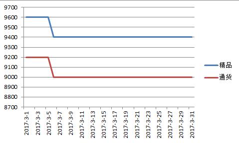 山西2017年3月北京红价格走势图.jpg