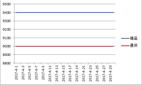 山西2017年4月北京红价格走势图.jpg