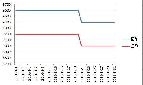 山西2016年1月二荆条价格走势图.jpg