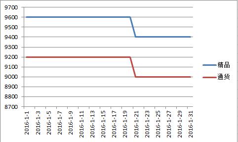 山西2016年1月二荆条价格走势图.jpg