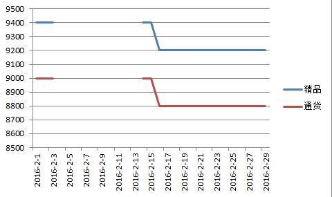 山西2016年2月二荆条价格走势图.jpg