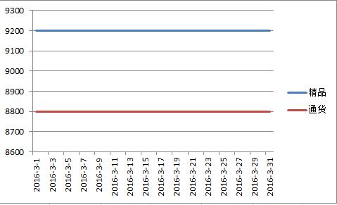 山西2016年3月二荆条价格走势图.jpg