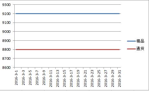 山西2016年3月二荆条价格走势图.jpg