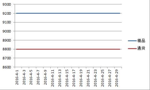 山西2016年4月二荆条价格走势图.jpg