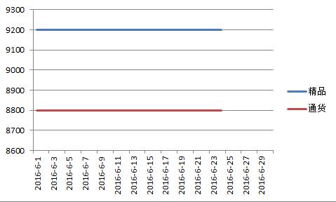 山西2016年6月二荆条价格走势图.jpg