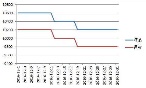 山西2016年12月二荆条价格走势图.jpg
