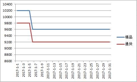 山西2017年1月二荆条价格走势图.jpg
