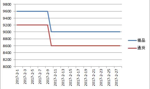 山西2017年2月二荆条价格走势图.jpg