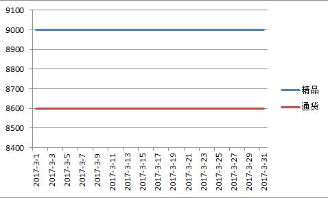 山西2017年3月二荆条价格走势图.jpg